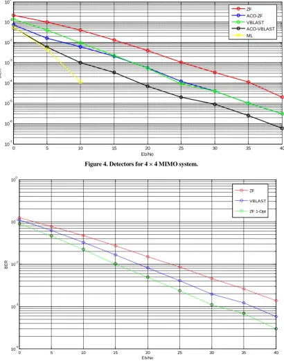 Figure 4. Detectors for 4 × 4 MIMO system. 