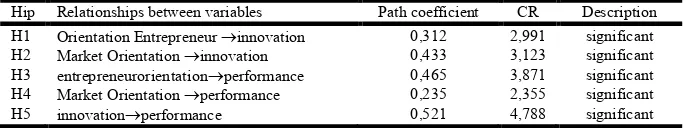 Fig. 4. Result Structural Equation Model  