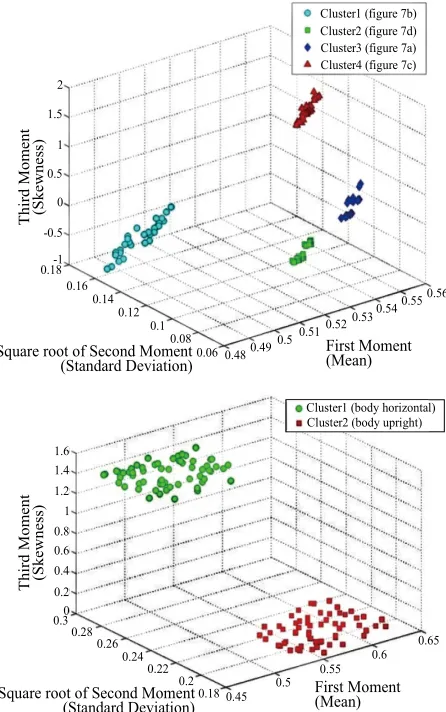 Figure 8(the 3 first statistical moments of the histograms). The 