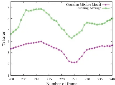 Figure 10. % error of the best configuration with the running average model and the best configuration with the Gaussian mixture model