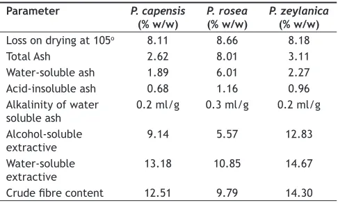 TABLE 1: PHYSICO-CHEMICAL VALUES FOR PLUMBAGO SPECIES