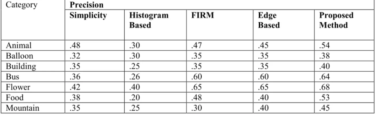 Table 1: Difference between average precision obtained by proposed method with other standard retrieval  systems  Category  Precision  Simplicity  Histogram  Based  FIRM  Edge  Based  Proposed Method  Animal  .48  .30  .47  .45  .54  Balloon  .32   .30  .3
