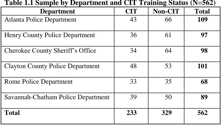 Table 1.1 Sample by Department and CIT Training Status (N=562) Department CIT Non-CIT Total 