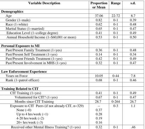 Table 1.3 Descriptive Variables of Law Enforcement Officers (both CIT and non-CIT trained) (n=562)  