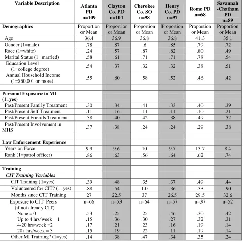 Table 1.4 Descriptive Statistics of Law Enforcement Officers by Department (both CIT and non-CIT trained) (N=562)  
