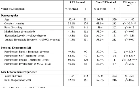 Table 1.5 Bivariate relationships between CIT or Non-CIT trained officers by independent variables  
