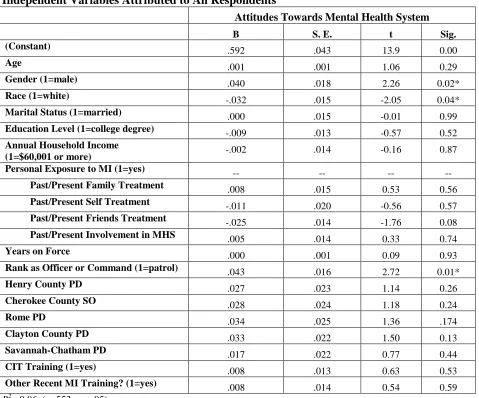 Table 1.8 OLS regression predicting officer Attitudes towards Mental Health System by Independent Variables Attributed to All Respondents  