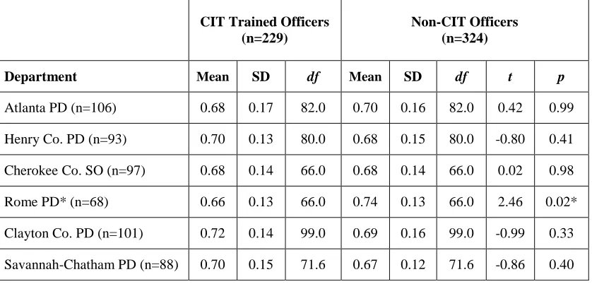 Table 2.0 Results of Independent Samples T-Tests Examining System by CIT-Training Status for Six Departments (N=553)  