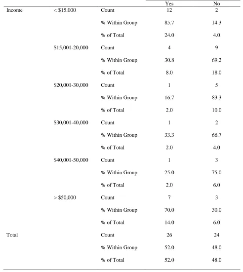Table 5 Association Between Income and Presence of Disability 