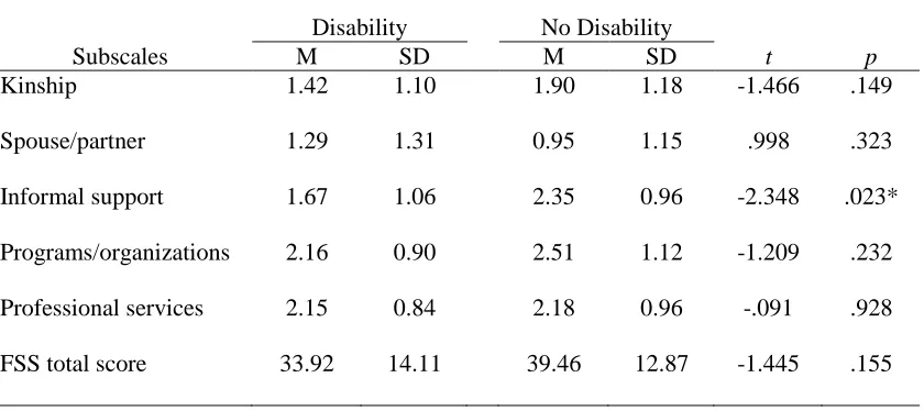 Table 10 Comparison of Means for Family Support Composite and Subscales by Presence of Disability  