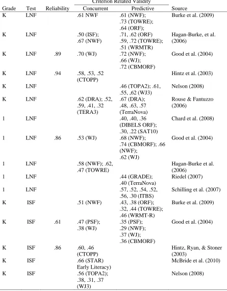Table 4  DIBELS Reliability and Validity Data  