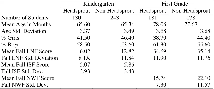 Table 2   Demographic Information for Students At Risk for Reading Failure 