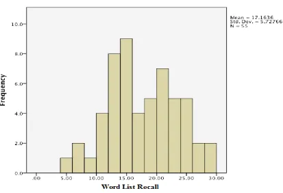 Figure 1. Histogram of Word List Recall for Married Participants 