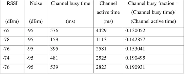 Table 5.1:  shows the wireless statistics of node B when the interferer is turned off