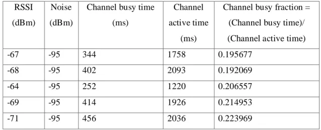 Table 5.3: shows the wireless statistics of node B with the microwave oven turned on. 