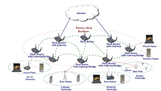 Fig. 3. Infrastructure/backbone WMNs.