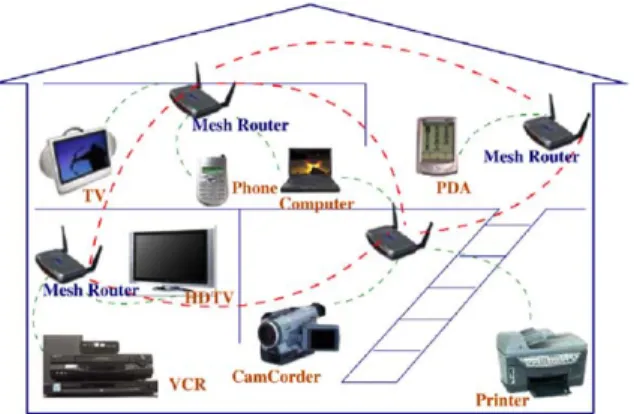 Fig. 6. WMNs for broadband home networking.