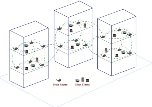 Fig. 8. WMNs for enterprise networking.