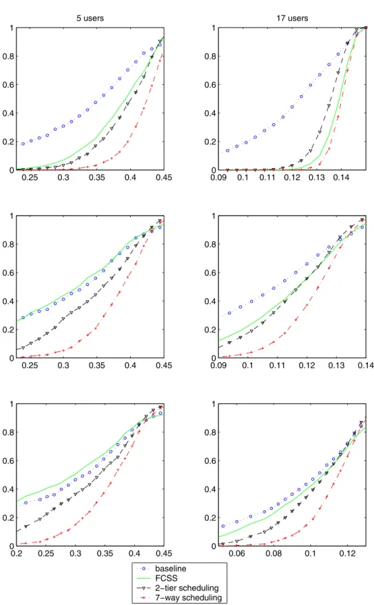 Fig. 4. Performance comparison of various scheduling algorithms with 7-cell coordination