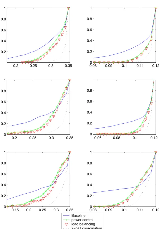 Fig. 5. Cumulative distribution function of per user throughput showing the effectiveness of load-balancing algorithm