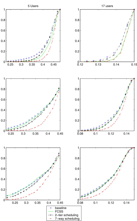 Fig. 3. Performance of various coordination schedules in a 7-cell configuration for uniform traffic density