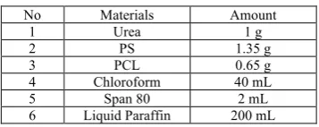 Table 1: Formulation of microcapsules produced3  