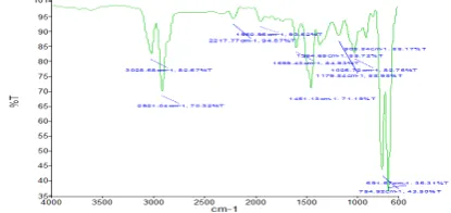 Figure 1: IR spectra of urea raw material (Functional groups of 