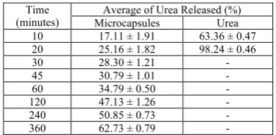 Table 5: Loading Efficiency and Coating Efficiency of Urea Microcapsules  