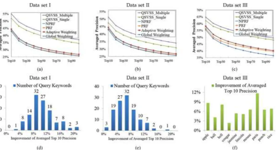 Fig. 5. (a)-(c) Averaged top m precisions on data sets I, II, III. (d) and (e) Histograms of improvements of averaged top 10 precisions on data sets I and II by comparing QSVSS Multiple with Adaptive Weighting