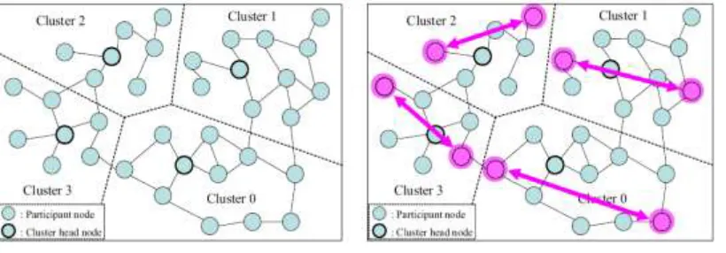 Fig 1 Cluster in WSN 