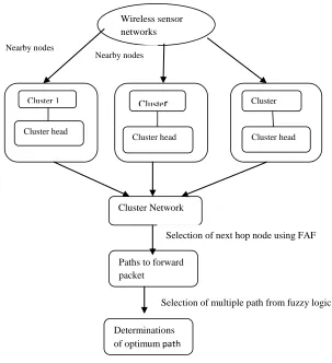 Fig 2 Block Diagram Of a fuzzy logic based path determinations. 