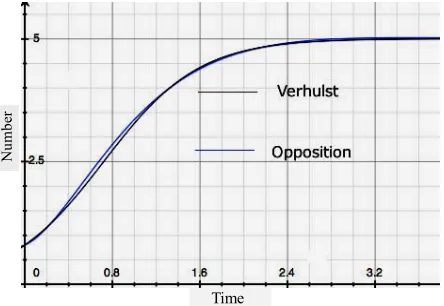 Figure 1. Two population histories: number vs. time. The black (8). Where one curve fits data so will the other.curve is the Verhulst (Logistics) Equation