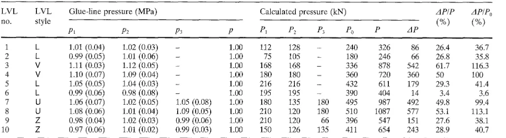 Table 3. Pressures of curved LVL in molds 