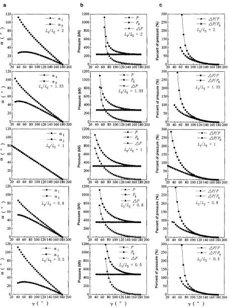 Fig. 2. Effects of bent angles (y) and length ratios (LI/L2) on the position angle (a), pressure (h), and percent of pressure (c) of L- and V- style curved LVLs in molds, al, a2, position angles; L~, L2, two section 