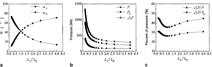 Fig. 4. Effects of the bent angle (71) on the position angle (a), pressure (b), and percent of pressure (c) of U-style curved LVL in molds, al, a2, cq position angles; B = 300ram; L1 = 600mm; L2 = 450mm; L3 = 600ram; 72 = 115° 
