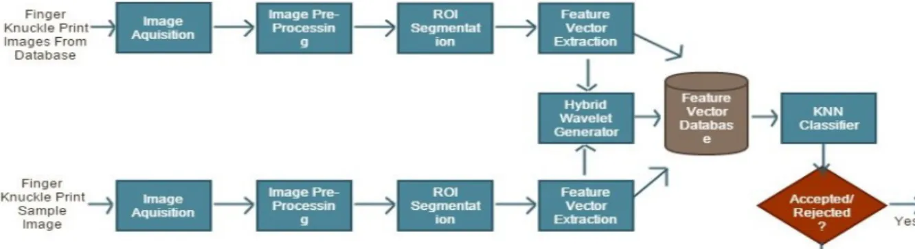 Figure 4: (a) Hybrid Wavelet I Components of FKP block (b) Hybrid Wavelet II Components of FKP block 