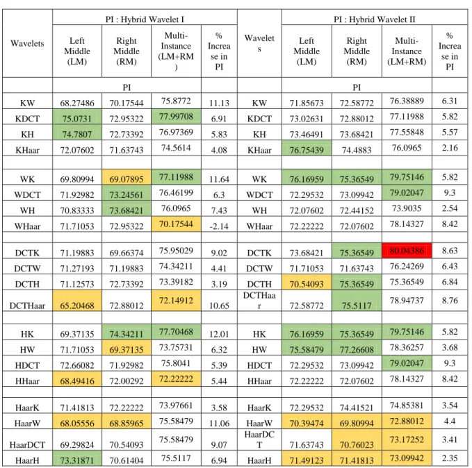 Table 1:Comparison of Performance Index (PI) by Multi Instance Analysis.