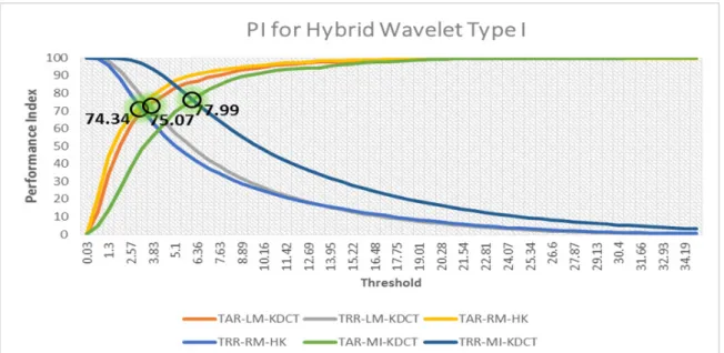 Fig 5. PI Plot for Kekre DCT Hybrid Wavelet Type I 