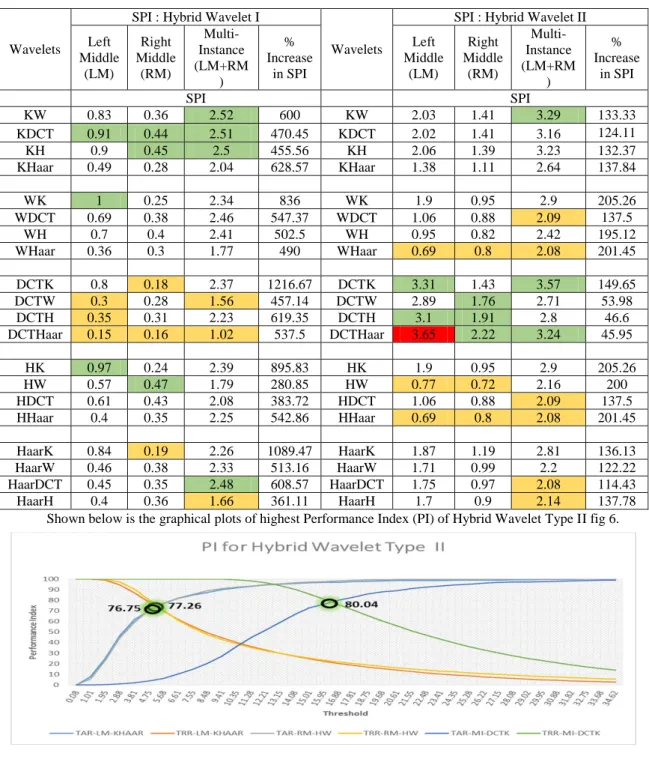 Table 2: Comparison of Security Performance Index (SPI) by Multi Instance Analysis. 