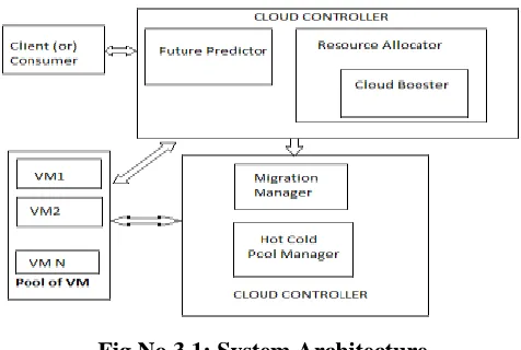 Fig No 3.1: System Architecture 