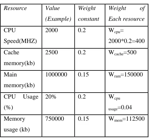 Table No 4.1: Resource Table 