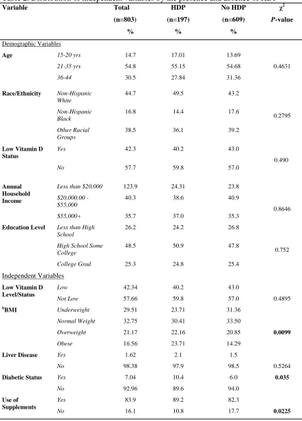 Table 2. Distribution of independent variables by the presence and absence of HDP Variable   Total HDP No HDP 