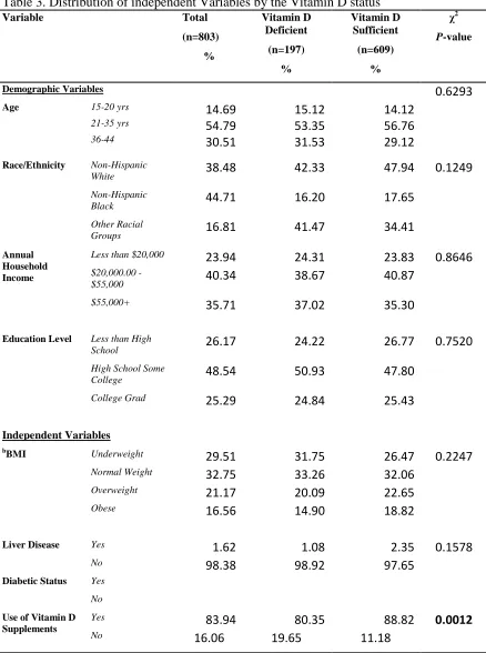 Table 3. Distribution of independent Variables by the Vitamin D status Variable   Total Vitamin D Vitamin D 