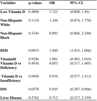 Table 4. Association with Low vitamin D and the selected independent variables with HDP