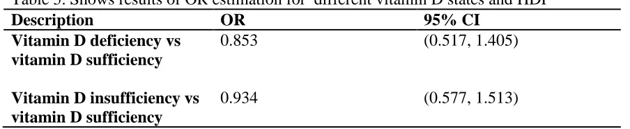 Table 5. Shows results of OR estimation for  different vitamin D states and HDP Description OR 95% CI 