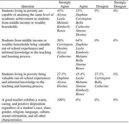 Table 3 Perceptions of  Preservice Teachers 