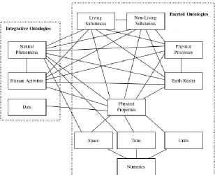 Figure 3.1 Primary ontologies in SWEET and their interrelationships (Raskin, 2005b). 