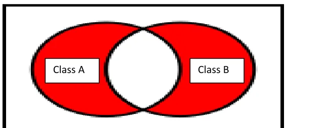 Figure 5.1.   The disjoint union of class A and Class B shaded. 