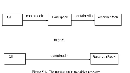 Figure 5.4.  The containedIn transitive property  