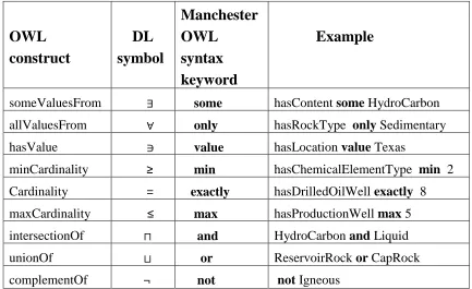 Table 6.1. Various DL symbols and the Manchester OWL Syntax keywords.    